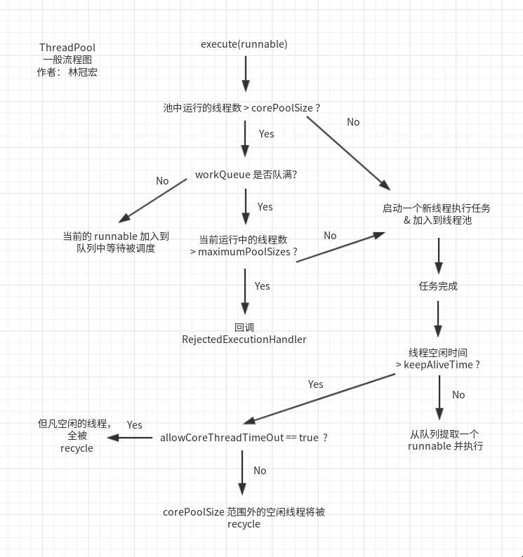 一般流程图